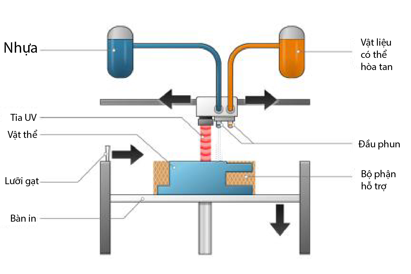 Công nghệ in 3D Material Jetting