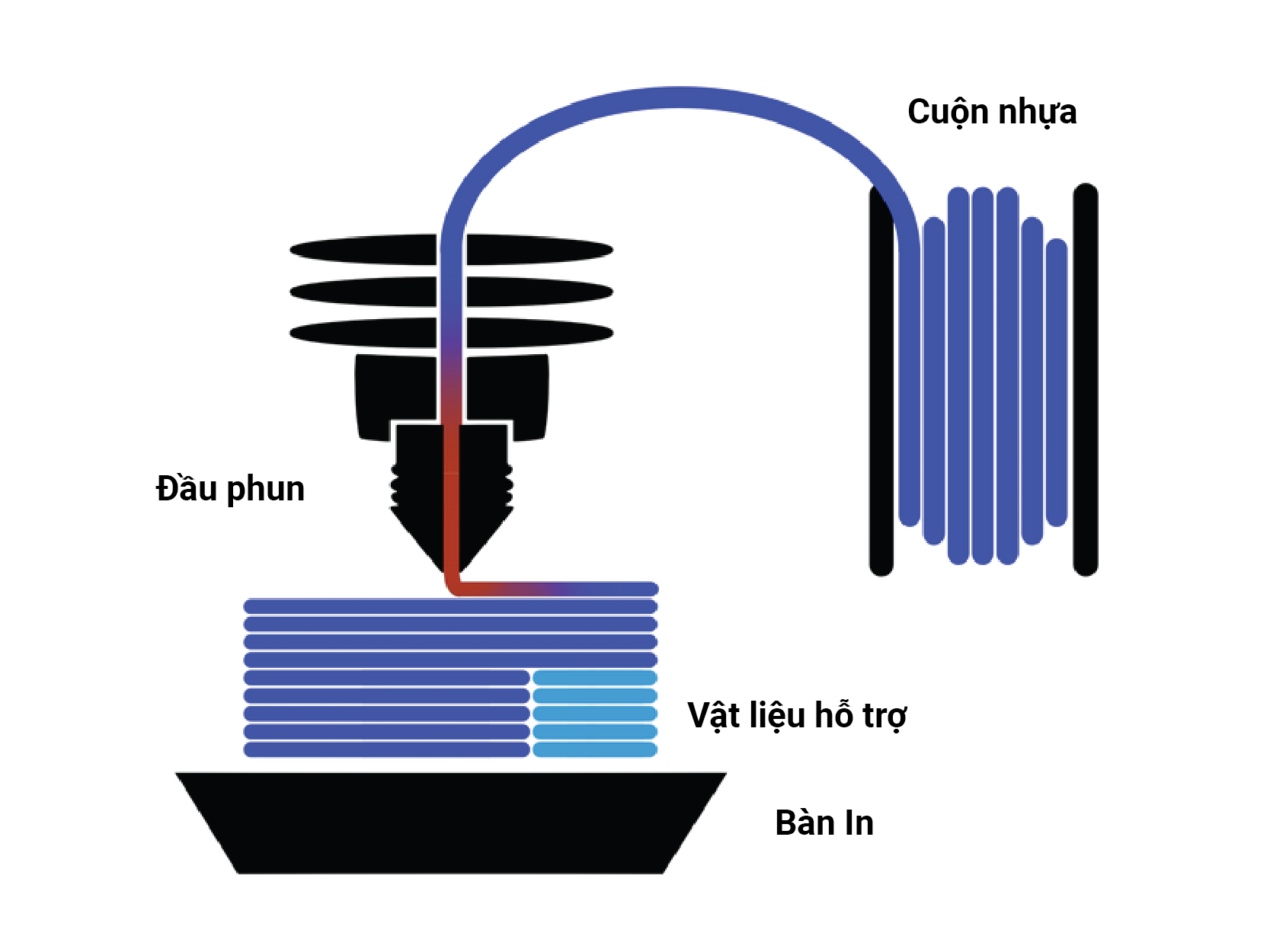 Công nghệ in 3D nhựa FDM