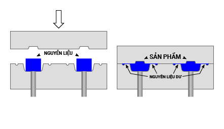 Quy trình đúc nén sản phẩm nhựa