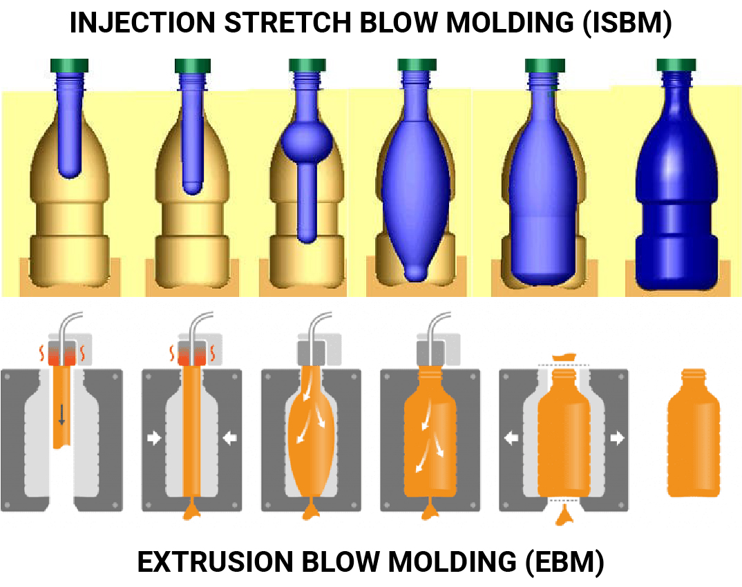 Quy trình đúc thổi ISBM và EBM