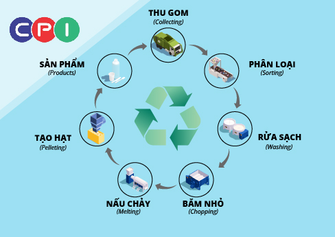Quy trình tái chế nhựa